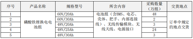 80萬(wàn)組！中國(guó)鐵塔啟動(dòng)2021-2022年磷酸鐵鋰換電電池集采