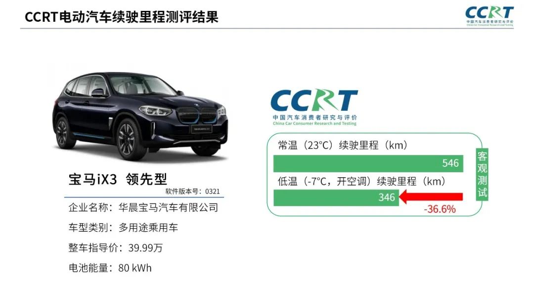 電動汽車冬季續航“虛標”？CCRT橫評六大熱門車型
