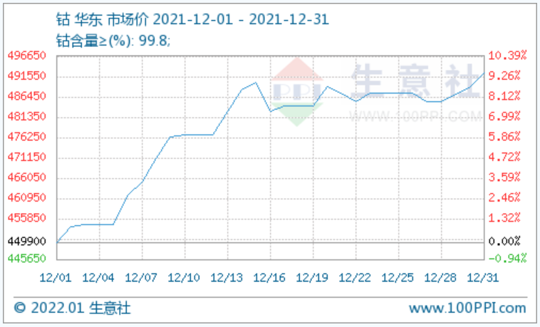 新能源汽車(chē),電動(dòng)汽車(chē),鈷價(jià) 新能源汽車(chē),電動(dòng)汽車(chē),鈷價(jià)