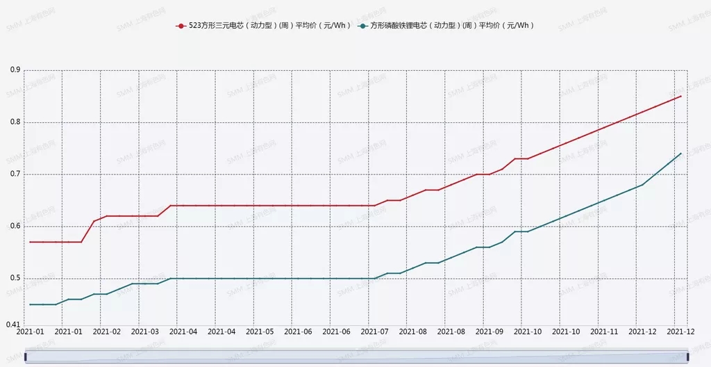鋰電材料價格年度最高漲幅達(dá)5倍以上 電池及新能源車價格均上漲