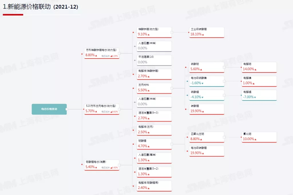 鋰電材料價格年度最高漲幅達(dá)5倍以上 電池及新能源車價格均上漲