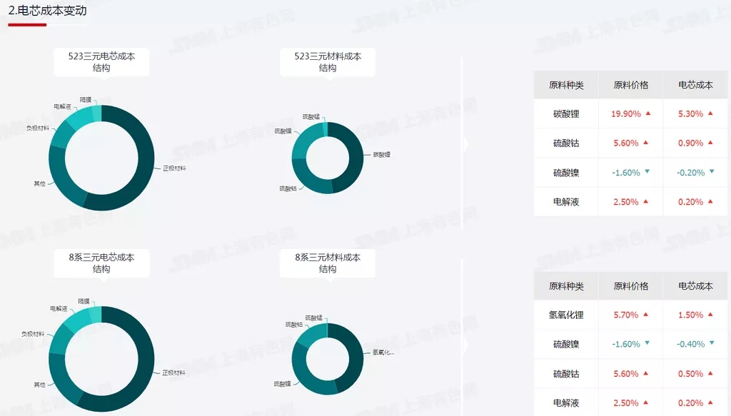 鋰電材料價格年度最高漲幅達(dá)5倍以上 電池及新能源車價格均上漲