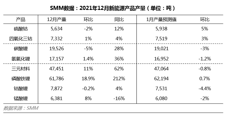 12月中國鋰電材料產(chǎn)量：三元材料4.75萬噸 磷酸鐵鋰6.18萬噸