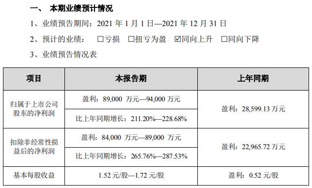 天華超凈2021年業績預告情況 天華超凈2021年業績預告情況
