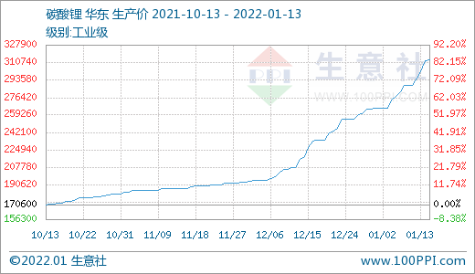 碳酸鋰價格節節高升 短期可能漲勢不停