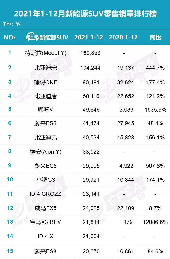 2021年新能源SUV零售銷量榜單