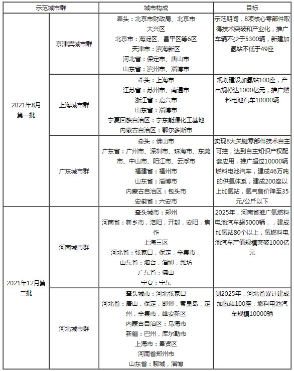 五大示范城市群情況