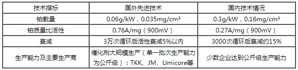 我國催化劑與國外先進技術對比