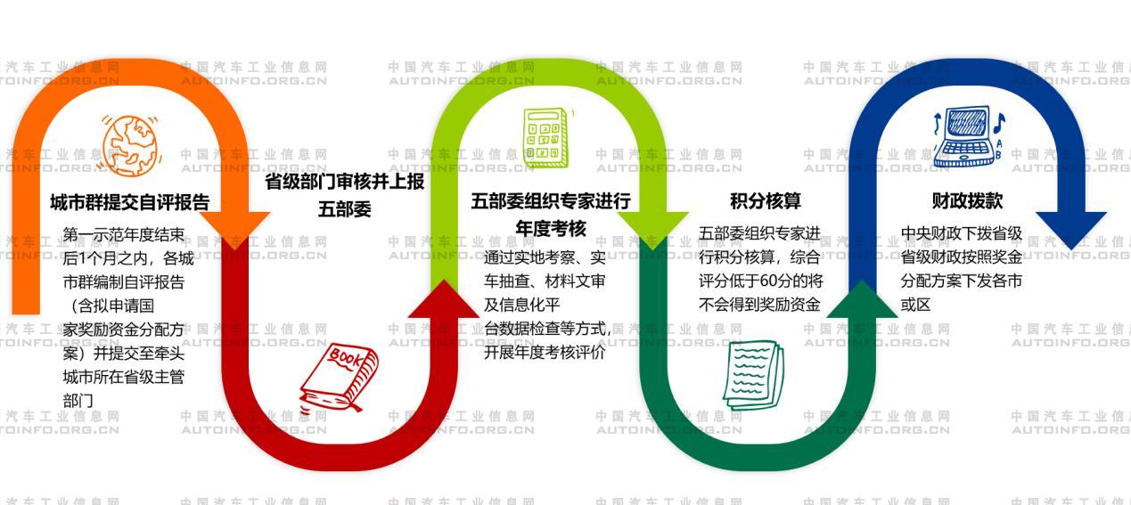 城市群的考核及獎勵資金下發流程