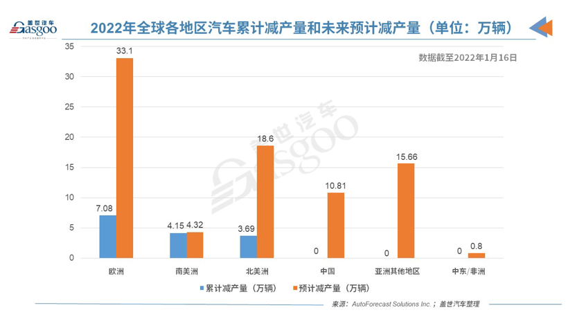 上周全球因缺芯減產10.2萬輛車 歐洲汽車產量損失最大