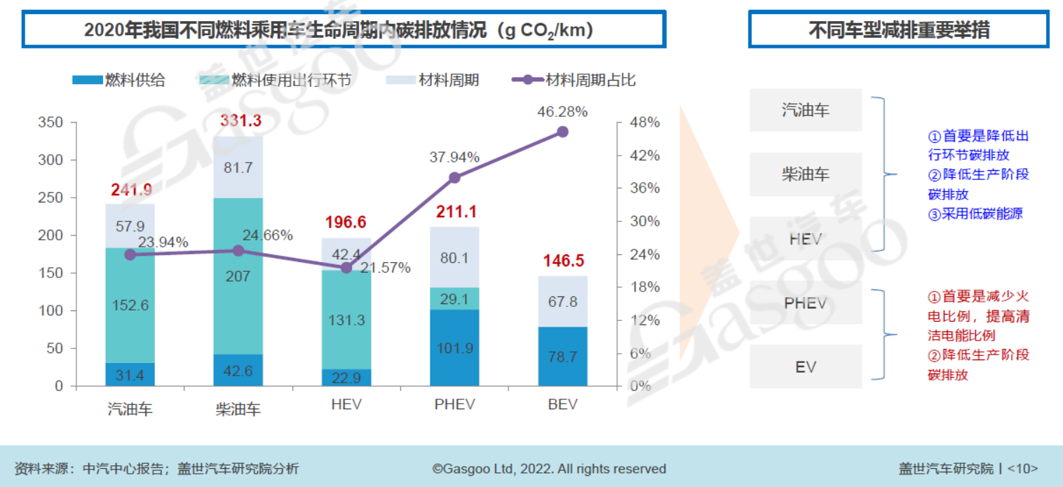2020年我國不同燃料乘用車生命周期內(nèi)碳排放中情況