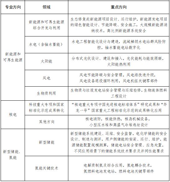 能源行業(yè)標準計劃立項重點方向