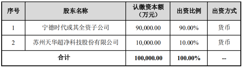 天華超凈擬與寧德時(shí)代合資投建10萬(wàn)噸碳酸鋰冶煉產(chǎn)能項(xiàng)目