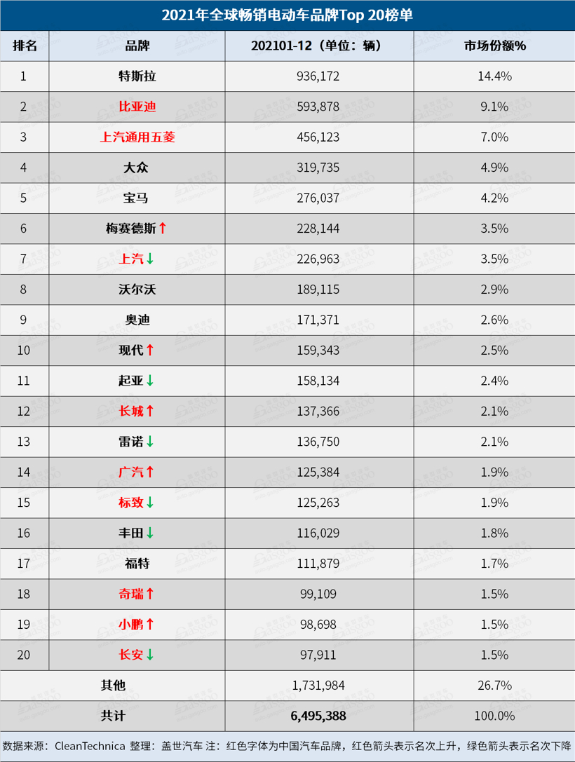 2021年全球電動車銷量：Model 3四度奪魁，比亞迪逼近特斯拉