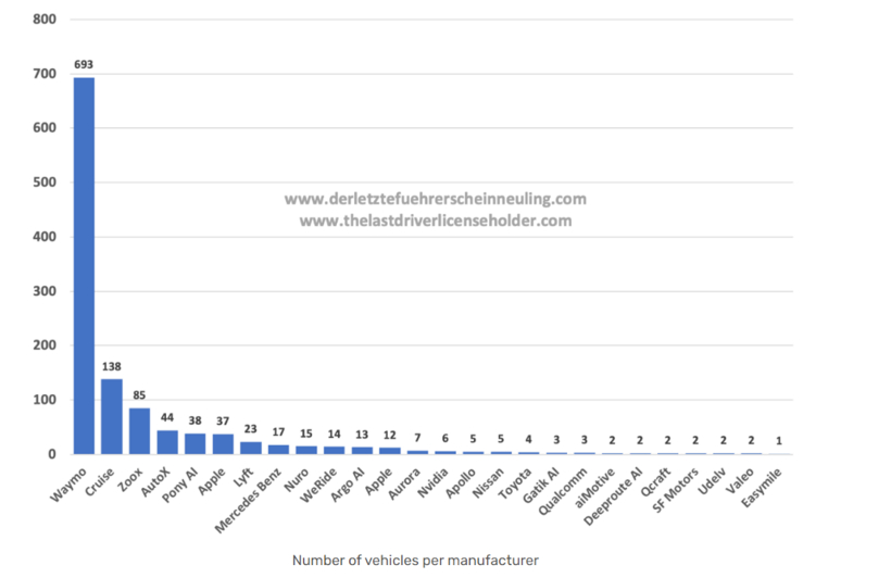 企業(yè)自動駕駛測試車輛排名