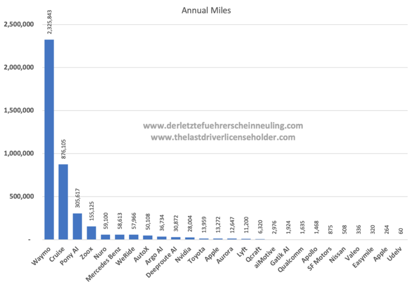 企業(yè)路測里程排名