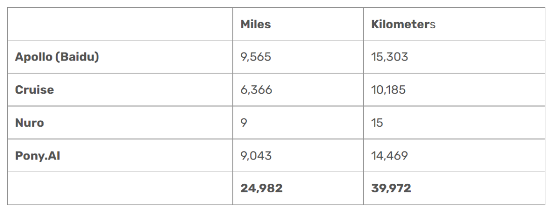 4家無人駕駛公司路測報告