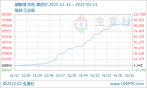 電池級碳酸鋰394000元/噸 短期價(jià)格仍會持續(xù)走高