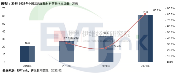 2021年中國(guó)三元正極材料前驅(qū)體出貨量61.8萬噸 中偉股份排名第一 