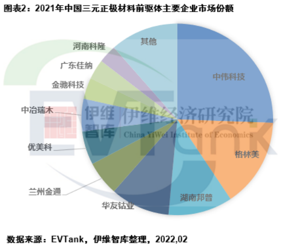 2021年中國(guó)三元正極材料前驅(qū)體出貨量61.8萬噸 中偉股份排名第一 