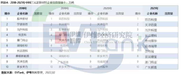 2021年中國三元正極材料出貨量42.2萬噸 容百科技蟬聯第一 