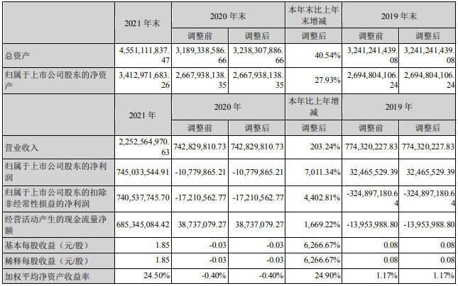 天際股份近三年主要會計數(shù)據(jù)和財務指標（單位：元）