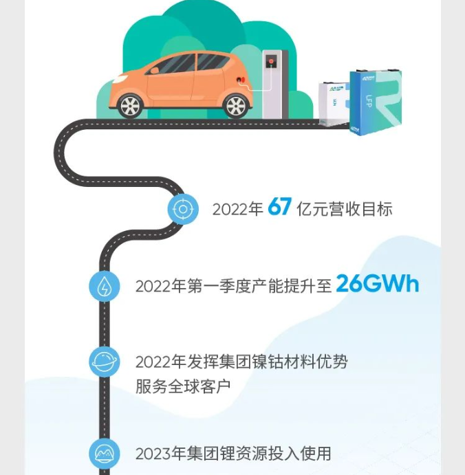 2022年瑞浦能源目標營收67億元,在第一季度產(chǎn)能提升至26GWh 2022年瑞浦能源目標營收67億元,在第一季度產(chǎn)能提升至26GWh