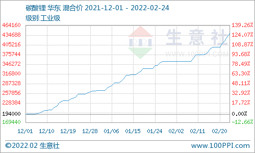 2月碳酸鋰價格屢創新高 短期上漲勢頭不停