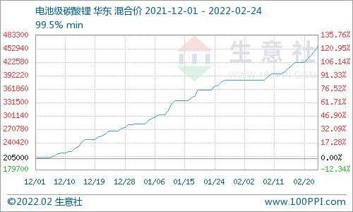 2月碳酸鋰價格屢創新高 短期上漲勢頭不停
