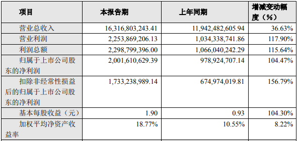 大族激光2021年主要財務數據和指標 大族激光2021年主要財務數據和指標