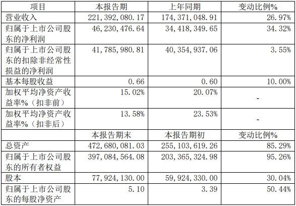 德瑞鋰電2021年年度主要財務數據和指標（單位：元）