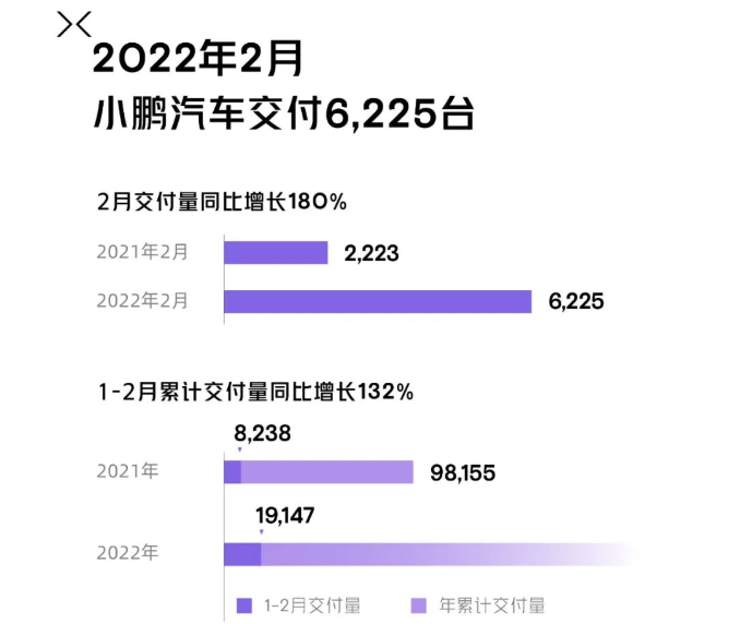 小鵬汽車2月交付6225輛 同比增長180%