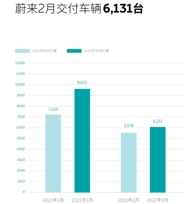 蔚來2月交付6131輛智能電動(dòng)汽車 同比增長9.9%