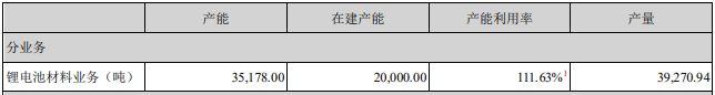 2021年翔豐華石墨負極材料產能 2021年翔豐華石墨負極材料產能