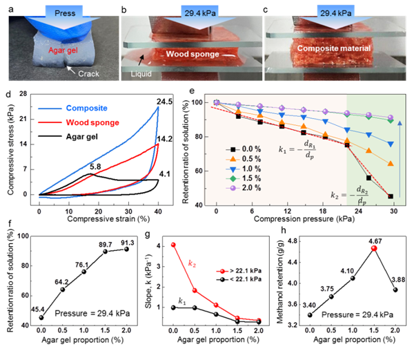 圖2.復合材料在壓力下的溶液保持能力 圖2.復合材料在壓力下的溶液保持能力