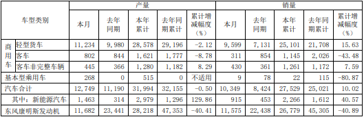 東風汽車2022年2月產銷數據(單位:輛) 東風汽車2022年2月產銷數據(單位:輛)