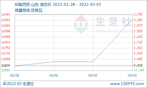 供應承壓 本周碳酸二甲酯小幅向下運行