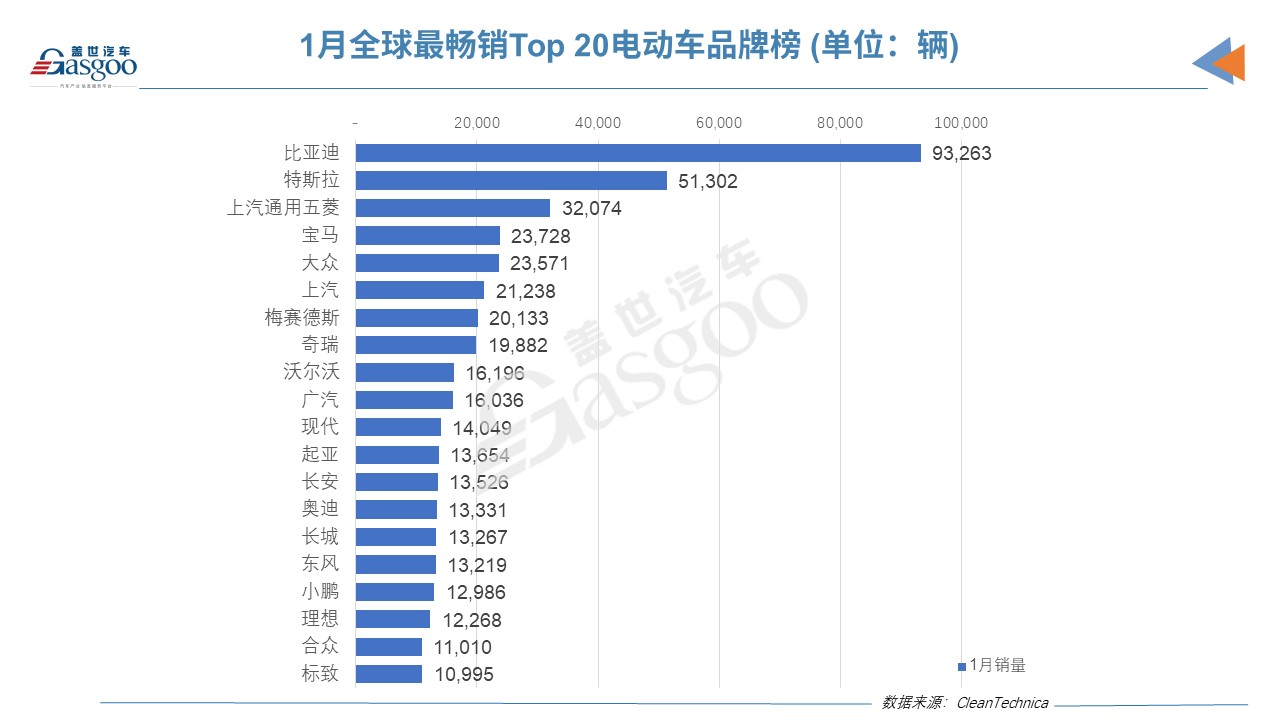 1月全球電動車銷量榜：僅3款外國車上榜，Model 3跌下神壇