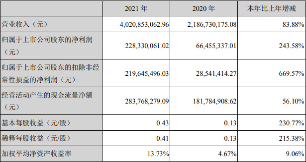 百川股份2021年主要財務數據和財務指標（單位：元）