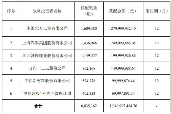 騰遠鈷業(yè)本次發(fā)行戰(zhàn)略配售結(jié)果