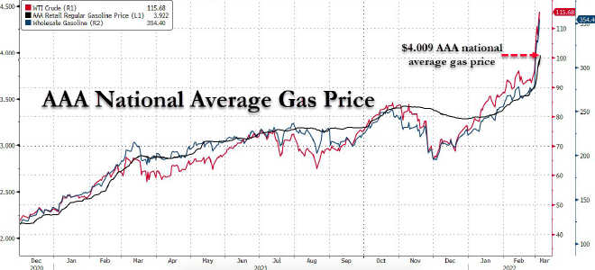 汽油價(jià)格或突破10元大關(guān) 談俄烏局勢(shì)對(duì)全球汽車工業(yè)的影響