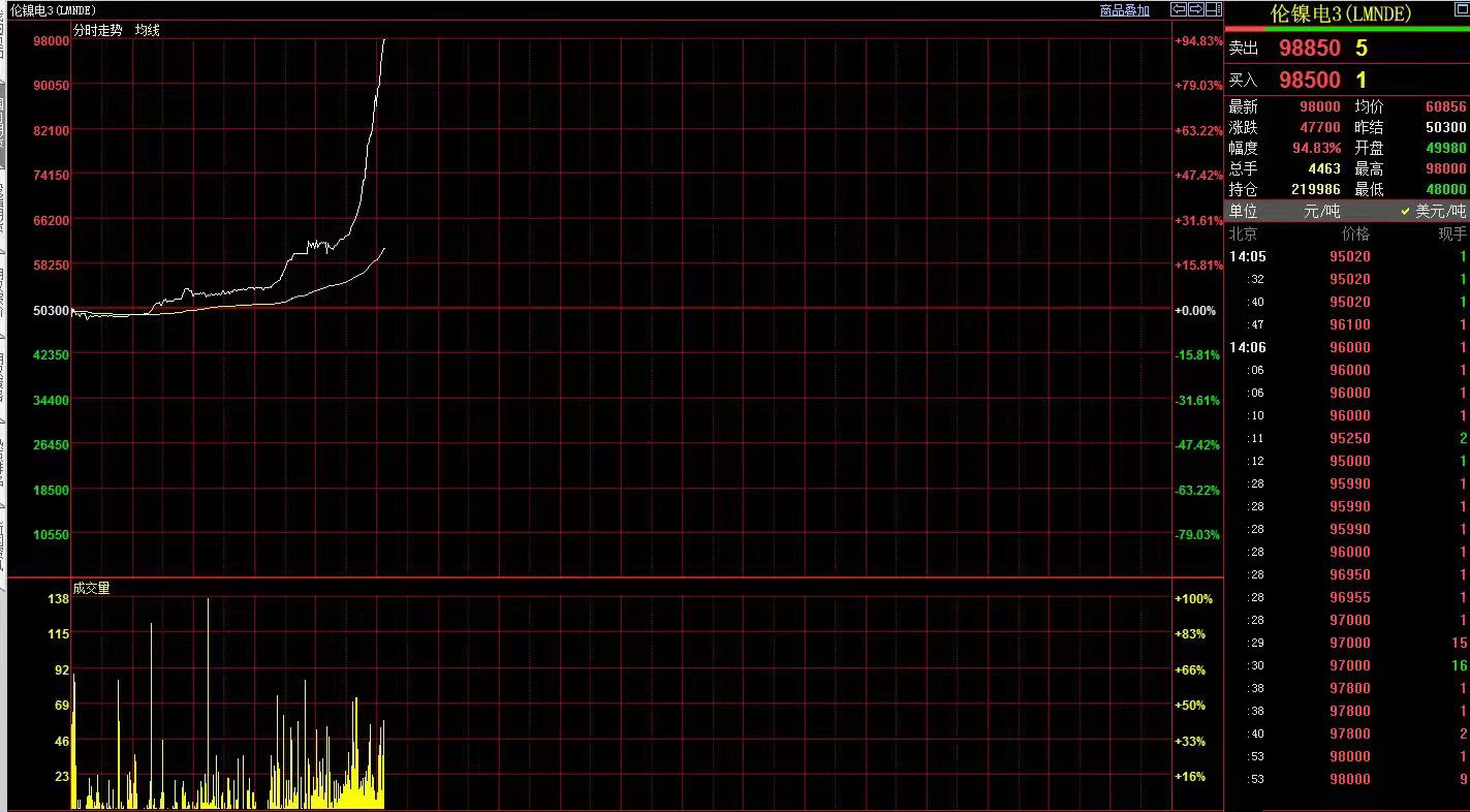 史詩級反轉 倫鎳暴漲100% LME拔網線