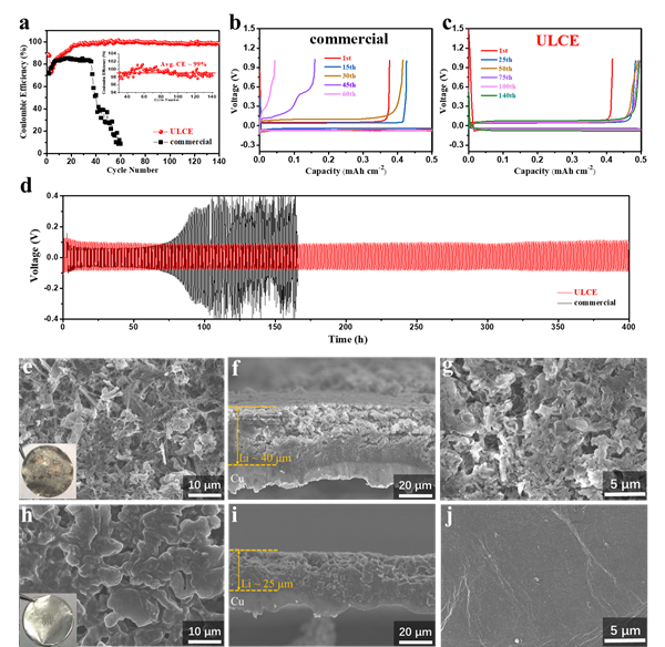 圖2 鋰金屬負極穩定性測試 圖2 鋰金屬負極穩定性測試
