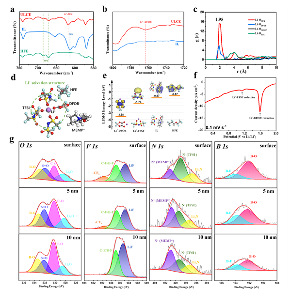 圖3 超低濃度電解液溶劑化結構及鋰金屬表面SEI表征 圖3 超低濃度電解液溶劑化結構及鋰金屬表面SEI表征