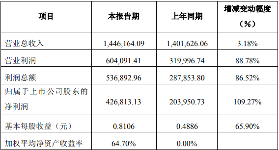 鹽湖股份2021年度主要財務數據和指標（單位：萬元）