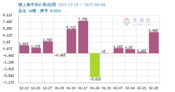 本周鎳價大起大落 預計短期偏弱為主
