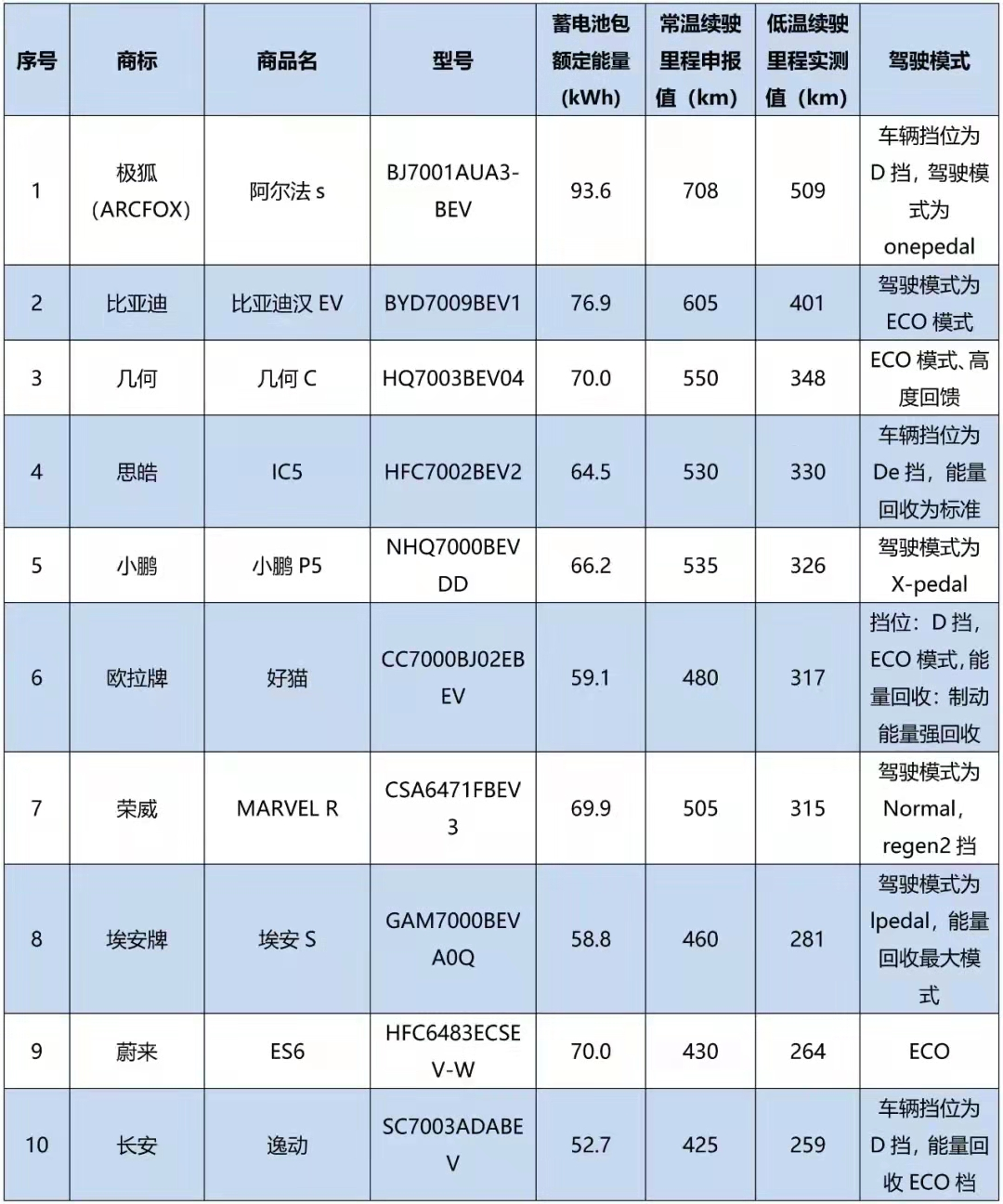低溫環(huán)境續(xù)駛里程試驗(yàn)結(jié)果 低溫環(huán)境續(xù)駛里程試驗(yàn)結(jié)果