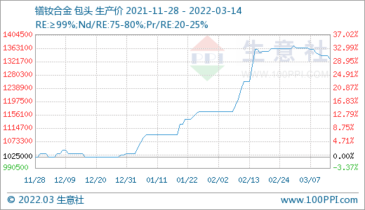詢單冷清 國內稀土市場行情回落