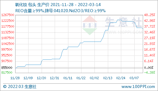 詢單冷清 國內稀土市場行情回落