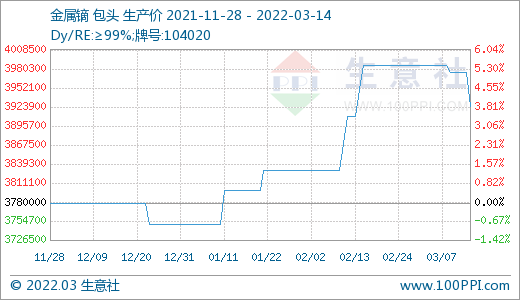 詢單冷清 國內稀土市場行情回落
